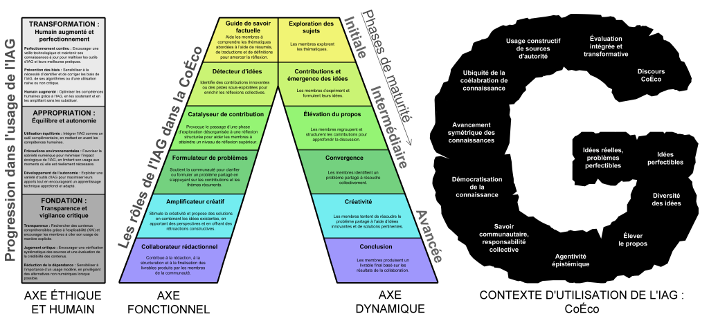 Schéma illustrant l'utilisation de l'Intelligence Artificielle Générative (IAG) dans un contexte de collaboration et de co-construction des connaissances (CoÉco). L’image est divisée en trois sections : à gauche, une progression dans l’usage de l’IAG selon un axe éthique et humain (fondation, appropriation, transformation) ; au centre, un diagramme en forme de 'A' détaillant les rôles fonctionnels et dynamiques de l’IAG, allant de simple collaborateur rédactionnel à contributeur de nouvelles idées ; à droite, un 'G' représentant le contexte d’utilisation de l’IAG avec des concepts clés comme la diversité des idées, l’agentivité épistémique et la démocratisation de la connaissance.